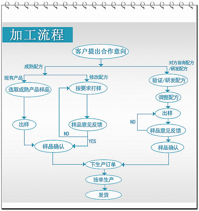 德州健之源壓片糖果產(chǎn)品詳情：   類別：食品QS   成分：工廠提供成熟配方或根據(jù)客戶要求定制調(diào)配   規(guī)格：多規(guī)格選擇，按要求定制加工   包裝：袋裝、瓶裝、工廠提供包裝設(shè)計(jì)或由客戶提供   單價(jià)：面議   靈活的合作方式：OEM、ODM、OBM（包工包料、來(lái)料加工、、來(lái)配方加工等）
